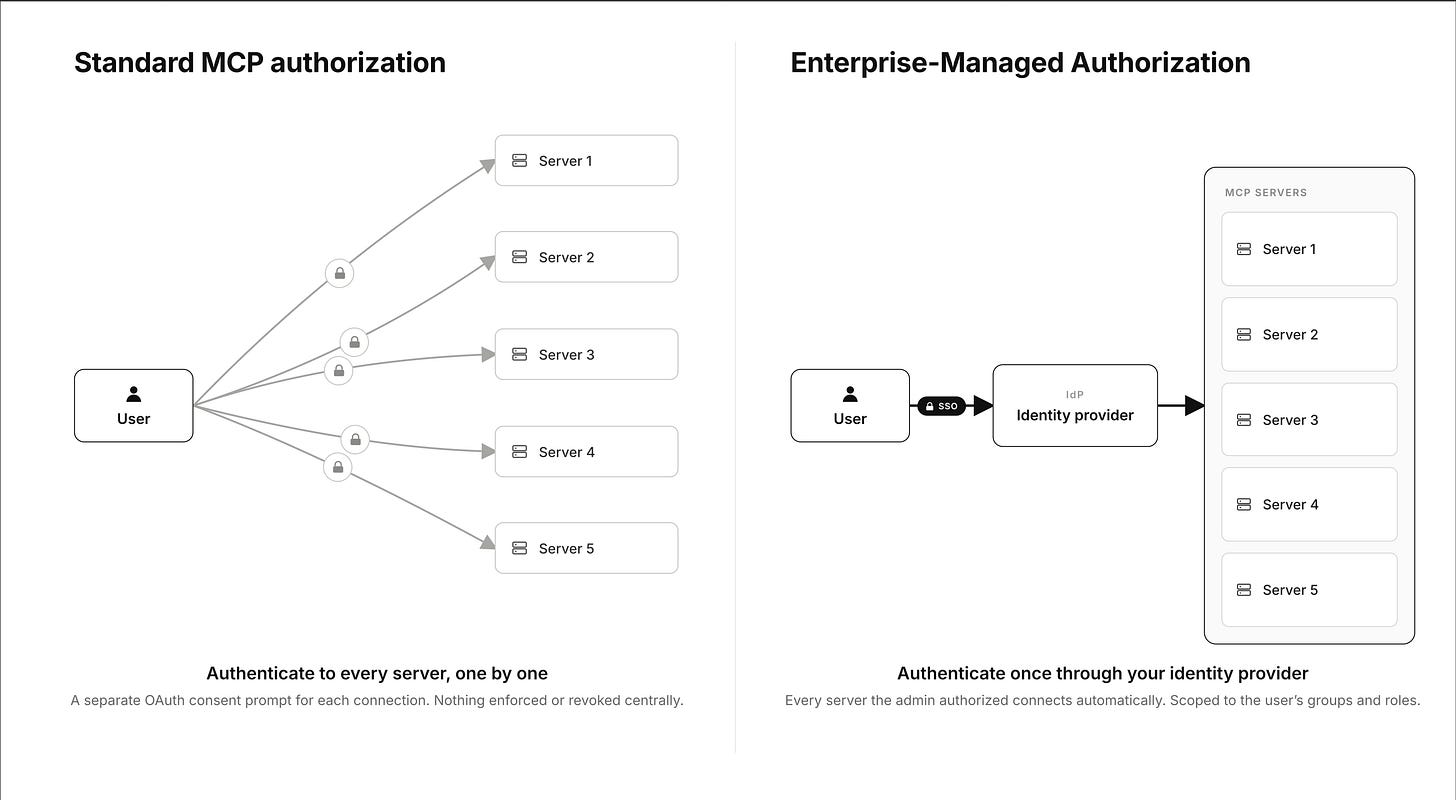 Standard MCP authorization requires authenticating to every server one by one. Enterprise-Managed Authorization authenticates once through your identity provider and every server the admin authorized connects automatically, scoped to the user’s groups and roles. Standard MCP authorization requires authenticating to every server one by one. Enterprise-Managed Authorization authenticates once through your identity provider and every server the admin authorized connects automatically, scoped to the user’s groups and roles.