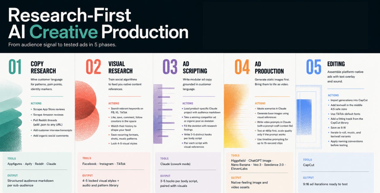 A non-producer’s guide to AI ad creative for subscription apps