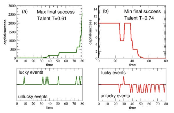(a) Time evolution of success/capital for the most successful individual and (b) for the less successful one