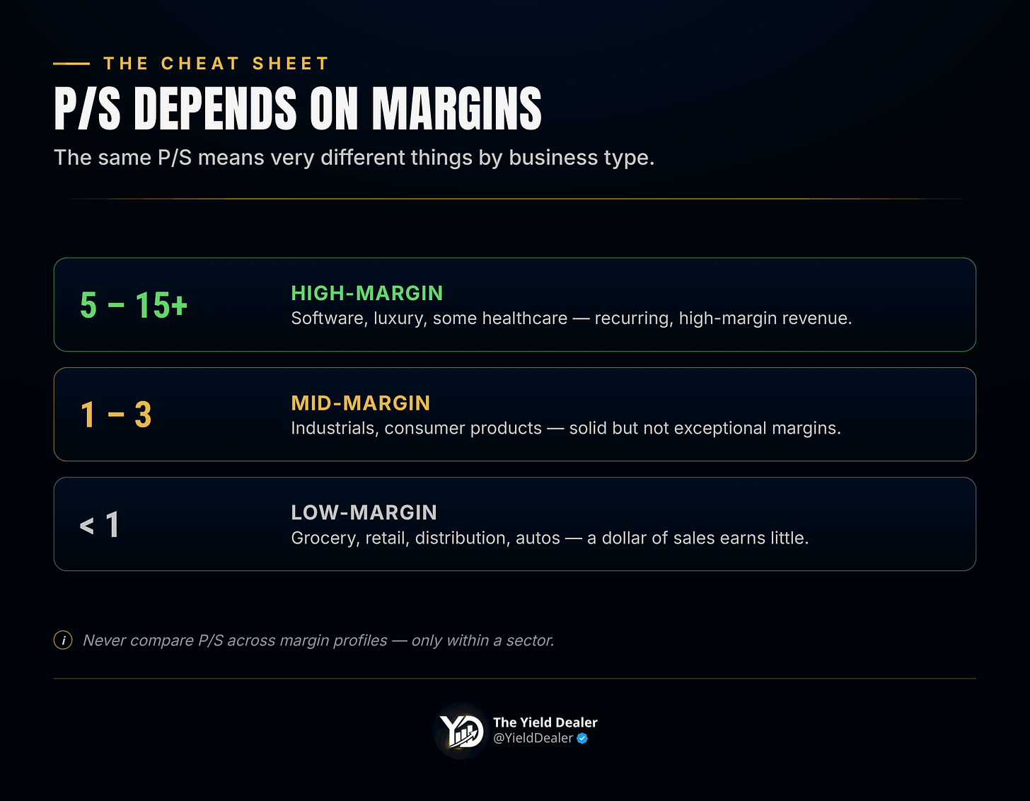 P/S by margin profile: 5–15+ for high-margin software, 1–3 mid-margin, under 1 for low-margin retail P/S by margin profile: 5–15+ for high-margin software, 1–3 mid-margin, under 1 for low-margin retail