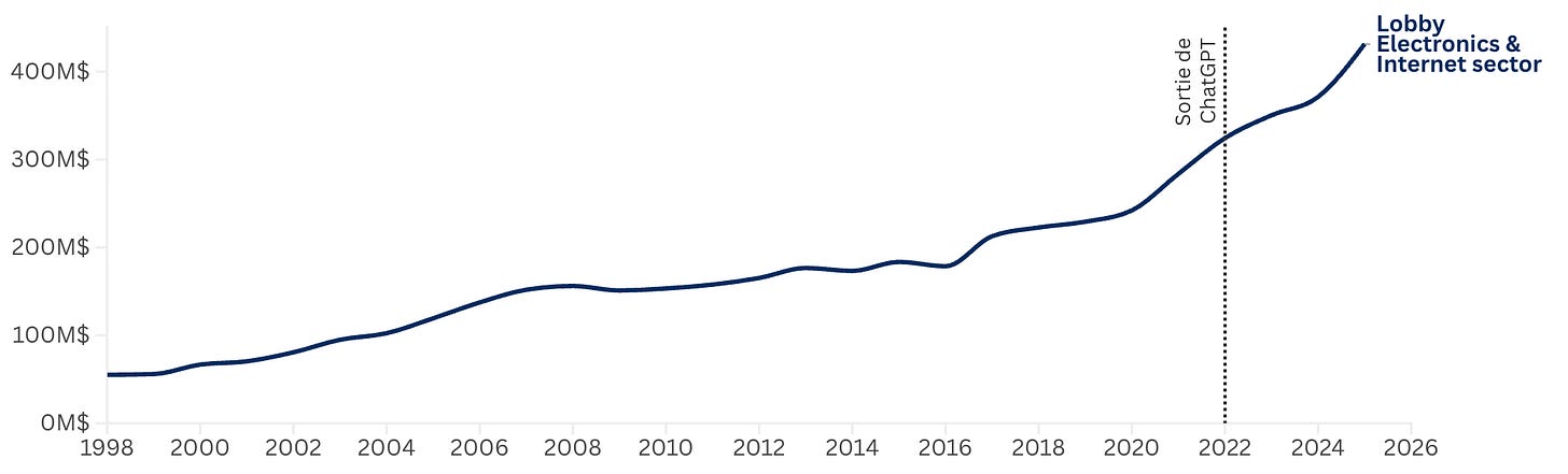 Dépenses des lobbys du secteur Communications/ Electronics comprenant les entreprises de la fabrication de produits électroniques et les entreprises d’Internet (Google, Microsoft, Amazon, Meta, Oracle, Apple,…). Source : OpenSecrets