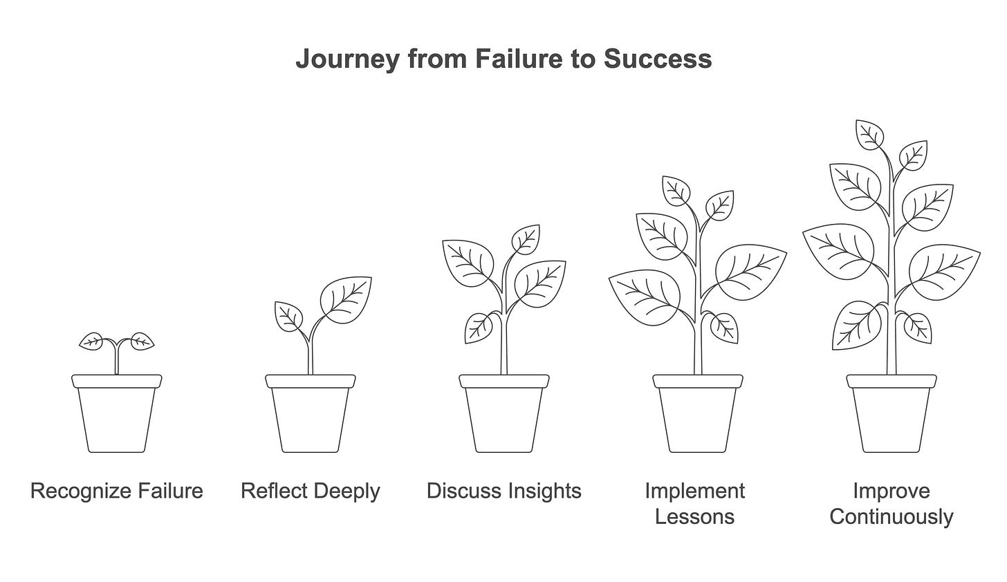 Defining Failure Failure is a Lesson - The Effective Project Manager
