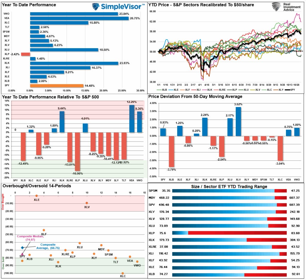 Market Sector Relative Performance