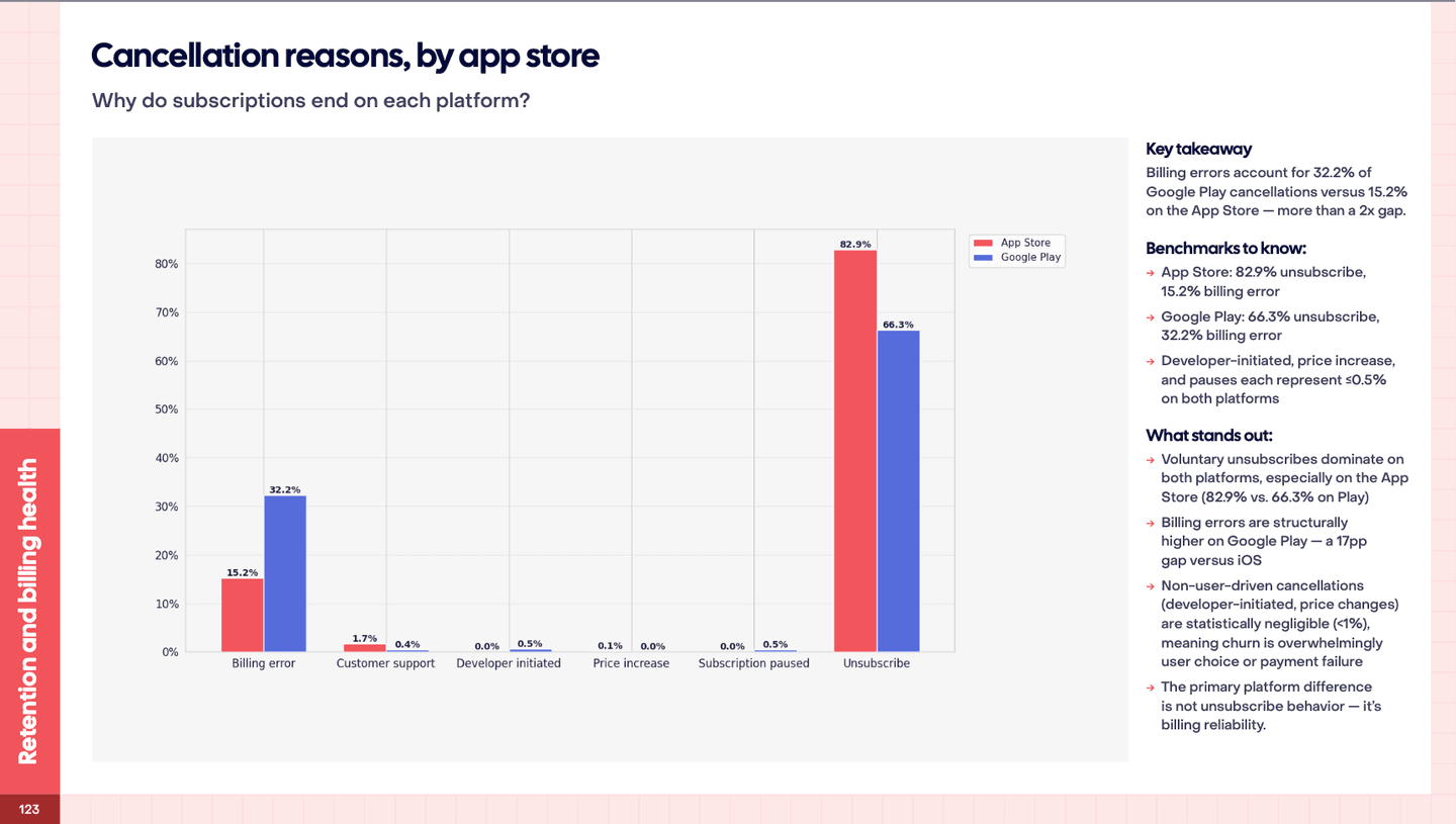 Chart showing cancellation reasons by app store.
