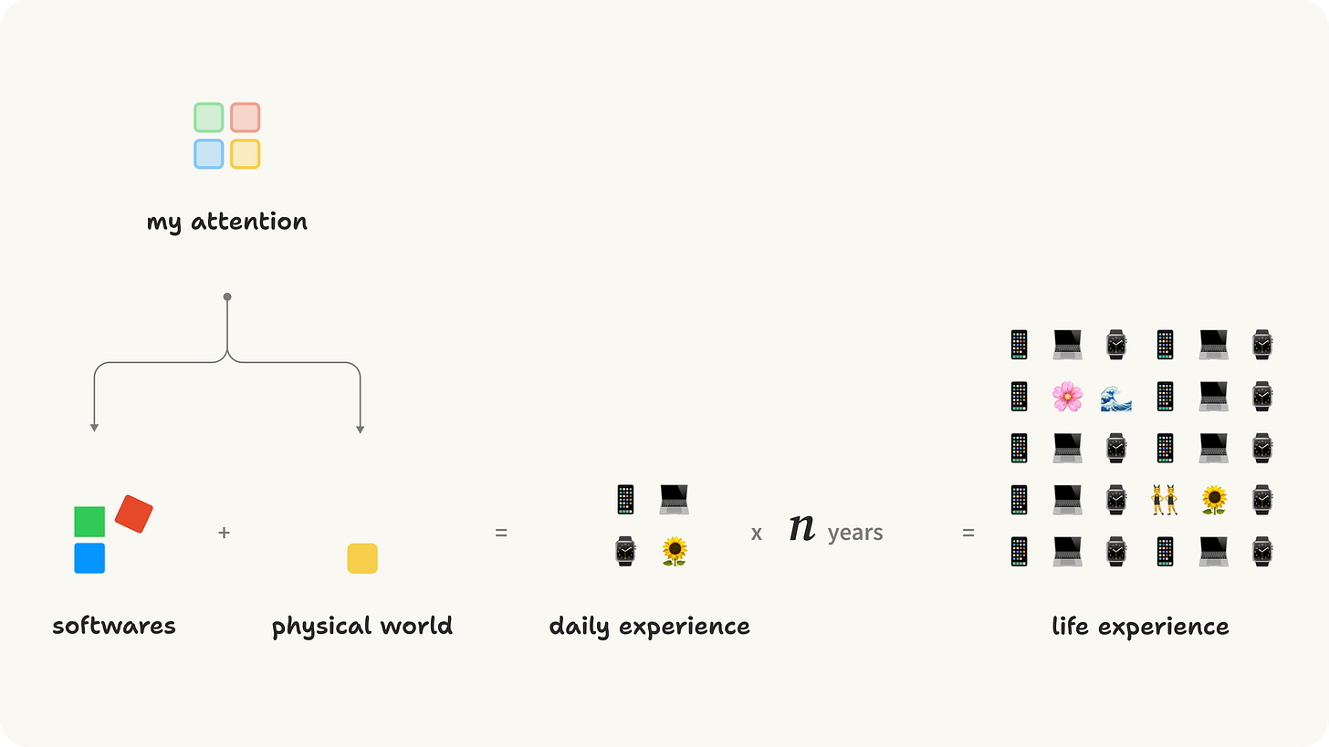A diagram showing the relationship between software, physical world, and daily experience. The text at the top reads "My attention is split between softwares and what's happening in my physical surroundings. How much attention I give to each side dictates what my daily experience looks like. As time compounds, how my days look like depicts how my life looks like." The diagram shows three boxes connected by arrows. The left box is labeled "softwares", the right box is labeled "physical world", and the bottom box is labeled "daily experience". The text "X n years" appears in the center, where n represents a number of years. This suggests that the balance between attention given to software and the physical world can change over time, and that this can impact one's life experience.
