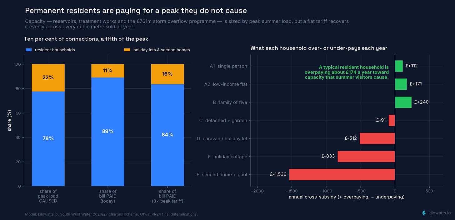 Who causes the peak, and who pays for it
