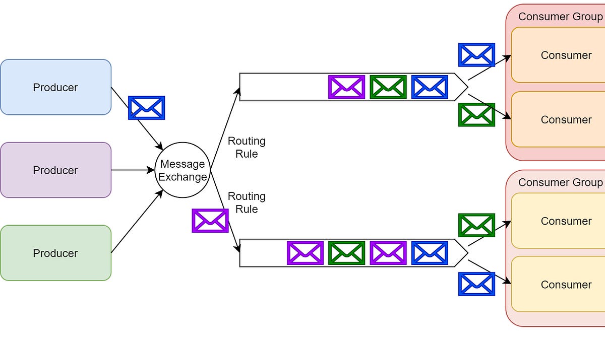 Service Bus Rabbitmq Kafka, Service Bus, RabbitMQ, Message Queues & Ingestion Services