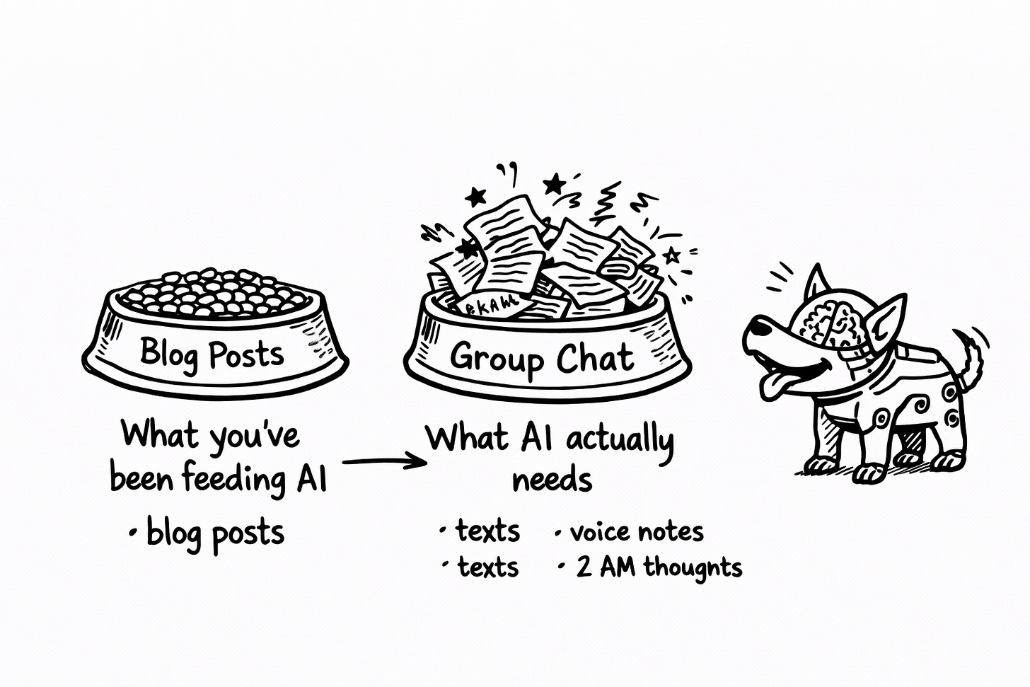 Whiteboard sketch of two feeding bowls: one labeled “What you’ve been feeding AI” filled with neat pellets representing blog posts, and one labeled “What AI actually needs” filled with messy texts, voice notes, and late-night thoughts, while an AI dog eagerly stares at the messy bowl.