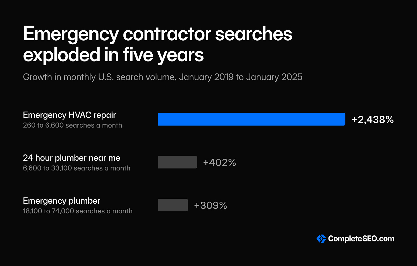 Emergency service keyword searches for contractors Emergency service keyword searches for contractors