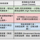 【投組】經濟週期特徵與資產表現對照表
