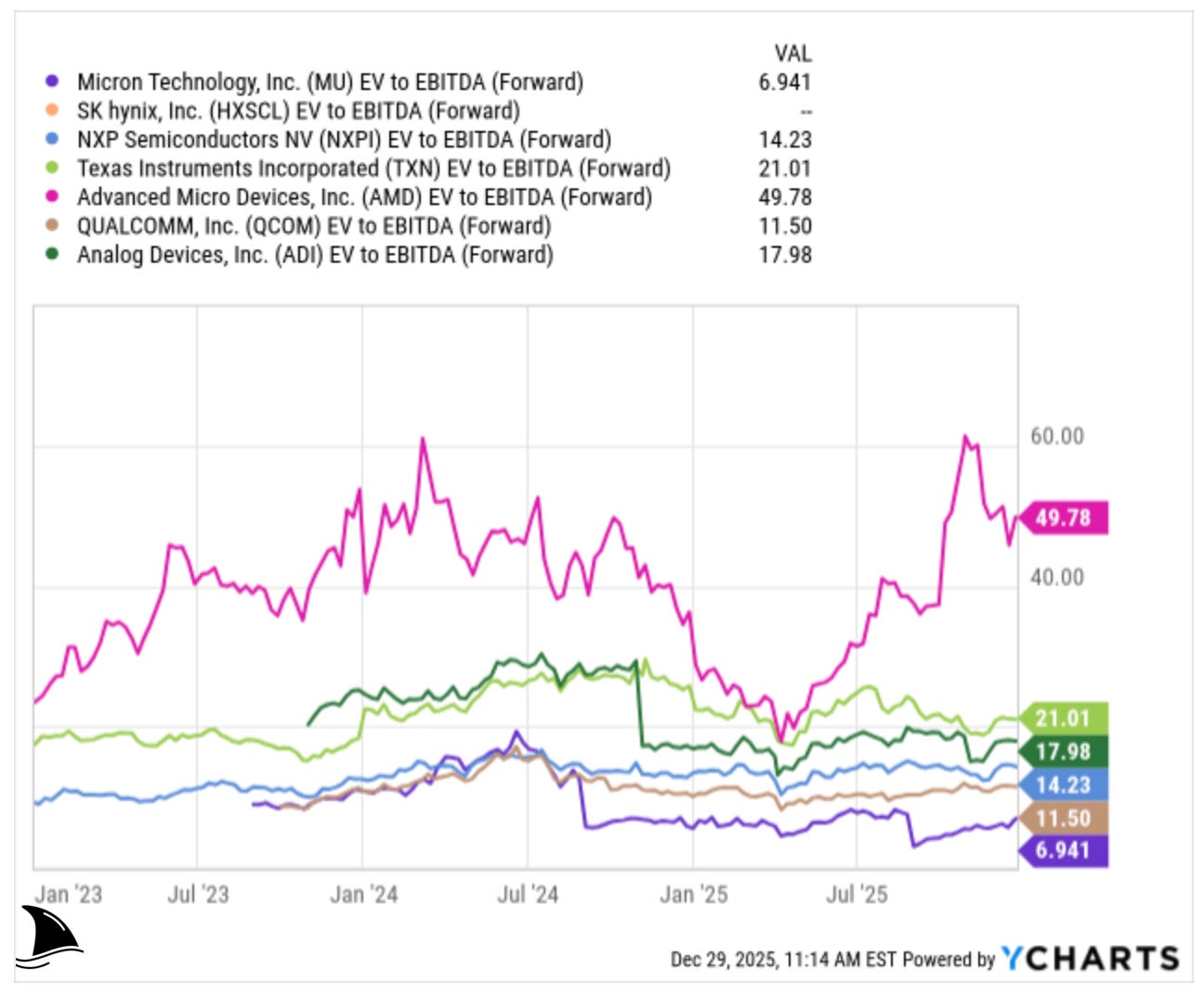 Micron MU forward EV to EBITDA valuation comparison versus semiconductor peers, highlighting MU as the cheapest stock in the group