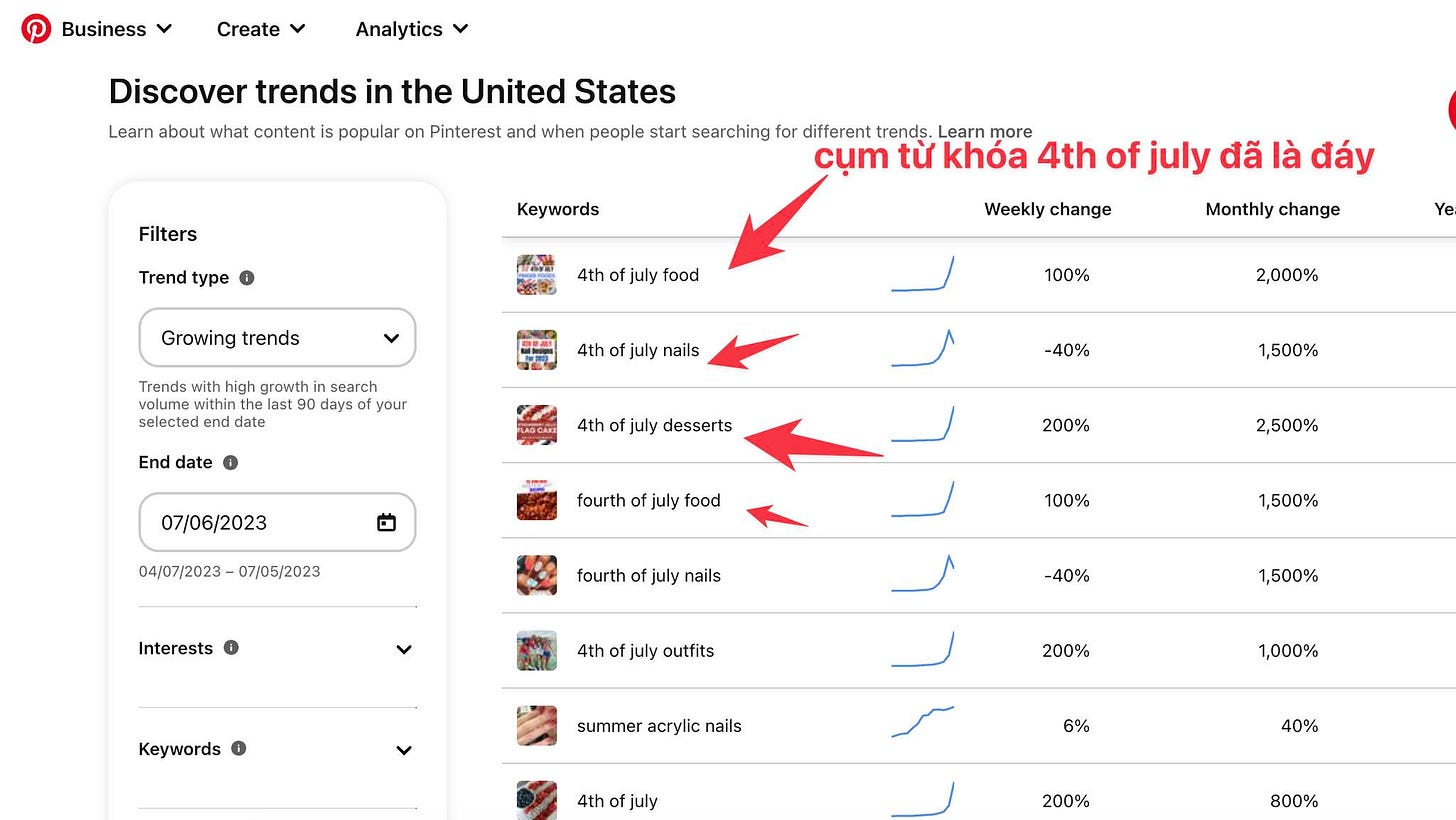 May be an image of text that says 'Business Create Analytics Filters Discover trends in the United States about what content on Pinterest and when people start searching for different trends. Learn more cụm tư khóa 4th of july đã là đáy type Keywords Growing trends 4th july food Weekly change Trends with igh growth hin search inthe days your 4th Monthly change july nails 100% End date 2,000% july desserts -40% 07/06/2023 回 1,500% 04/07/2023 07/05/2023 fourth of july food 200% 2,500% Interests fourth of july nails 100% 1,500% 4th july outfits -40% Keywords 1,500% summer acrylic nails 200% 1,000% 4th july 6% 40% 200%'