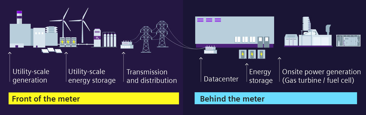 Illustration - Front of the meter - behind the meter for datacenters