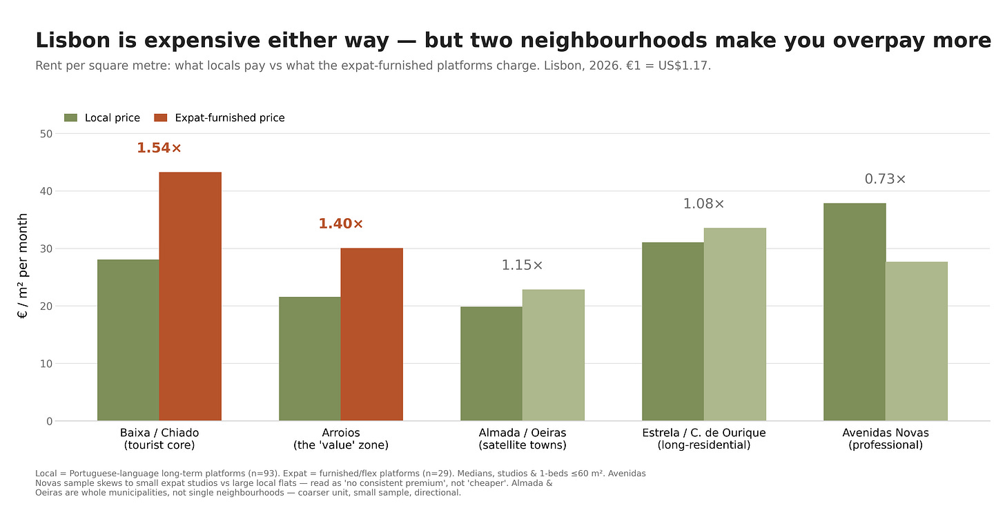 Grouped bar chart of Lisbon rent per square metre, locals vs expat-furnished platforms, across five neighbourhood bands. The foreigner premium is 1.54× in Baixa/Chiado and 1.40× in Arroios but falls to near-parity in residential districts — the premium is concentrated in the two neighbourhoods foreigners are steered toward. Grouped bar chart of Lisbon rent per square metre, locals vs expat-furnished platforms, across five neighbourhood bands. The foreigner premium is 1.54× in Baixa/Chiado and 1.40× in Arroios but falls to near-parity in residential districts — the premium is concentrated in the two neighbourhoods foreigners are steered toward.