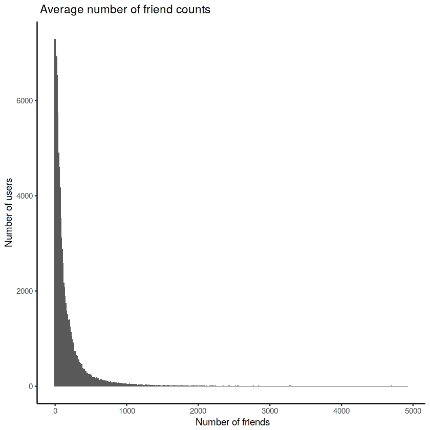 Histogram showing distribution of Facebook friend counts among 99,000 users in 2018; most users have few friends, with a long tail extending to 5,000.