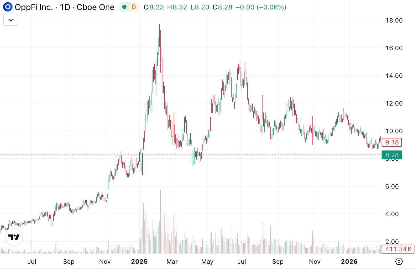 OppFi Inc (OPFI) daily stock price chart from 2024 to March 2026 showing price volatility and recent downward trend toward technical support levels. OppFi Inc (OPFI) daily stock price chart from 2024 to March 2026 showing price volatility and recent downward trend toward technical support levels.