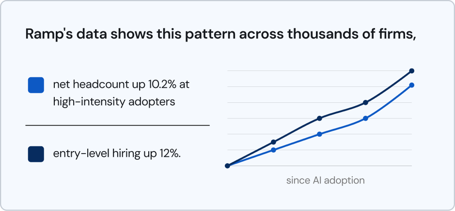 Chart showing headcount and entry-level hiring growth at AI adopters