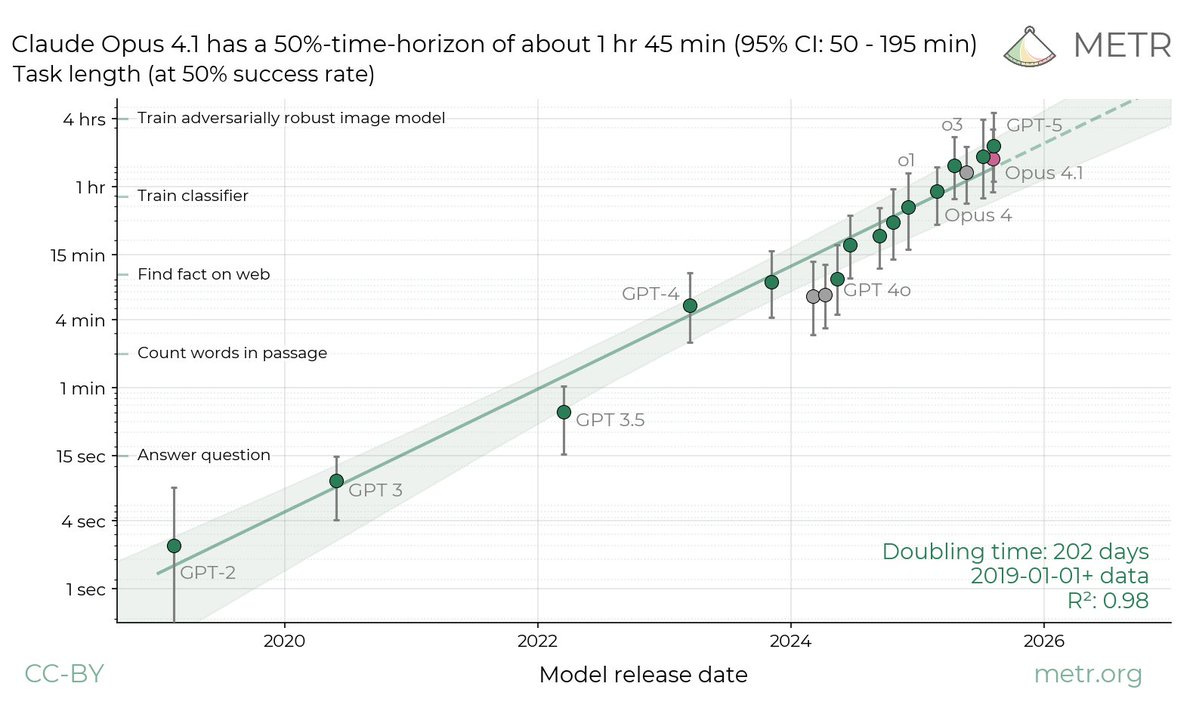 Graph showing task completion times for GPT models from 2020-2026. METR logo.