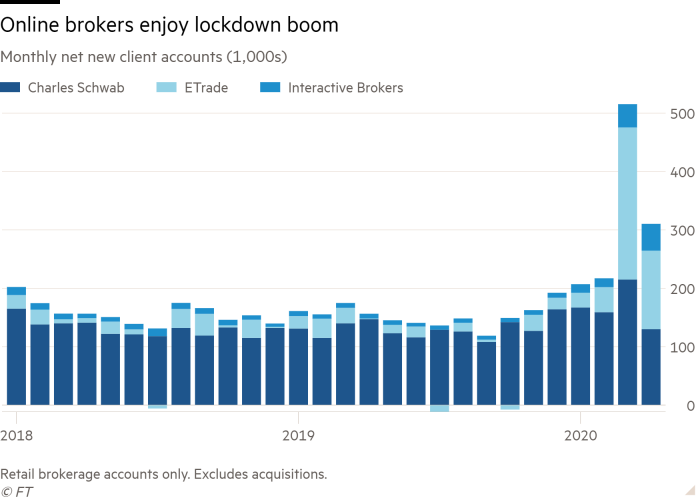 Frustrated sports punters turn to US stock market | Financial Times