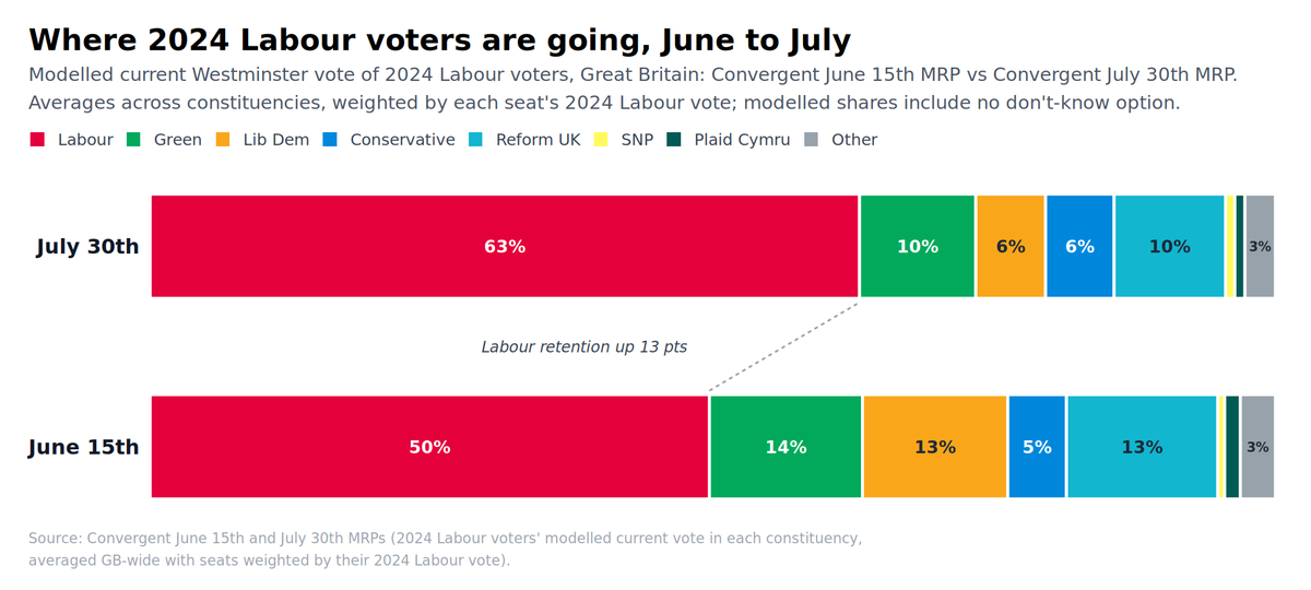 Where 2024 Labour voters are going, June to July