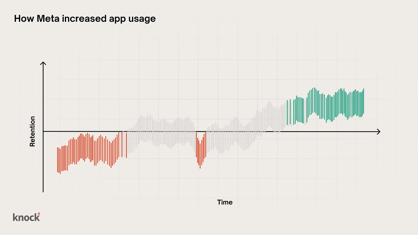 Um gráfico mostrando o crescimento do uso do aplicativo Meta
