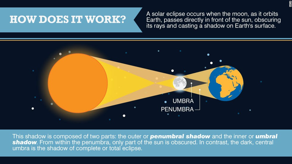 The science behind a solar eclipse - CNN.com
