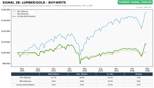 Title: Lumber/Gold Buy-Write (SPY vs PBP) - Description: Lumber/Gold Buy-Write (SPY vs PBP)