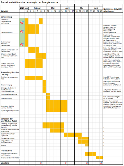 Gant Chart to schedule your tasks.