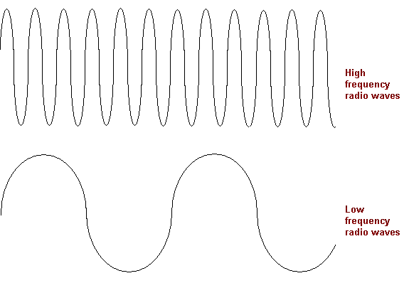high frequency and low frequency waves