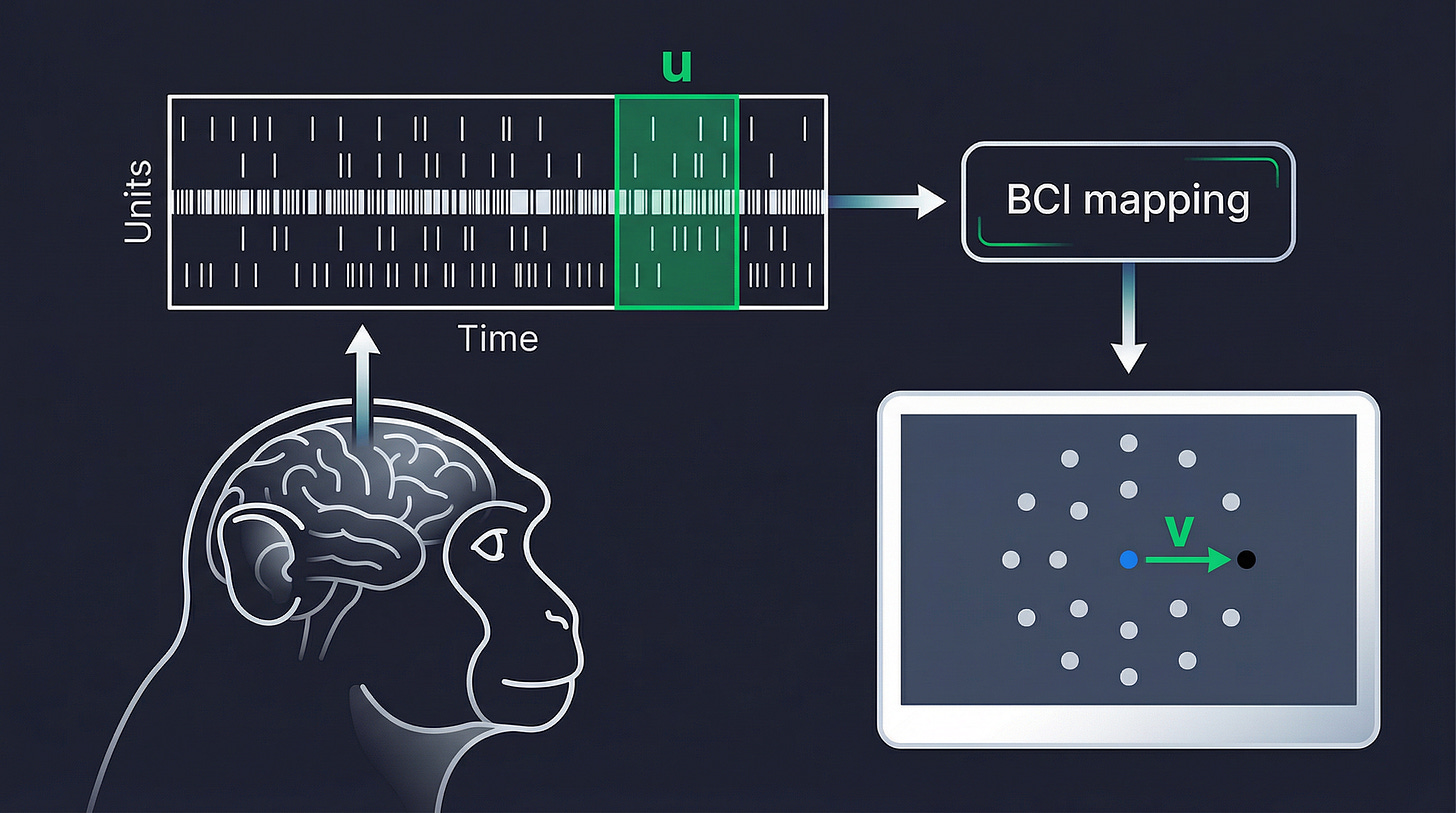 BCI closed-loop diagram redrawn for neural-noise.xyz Substack