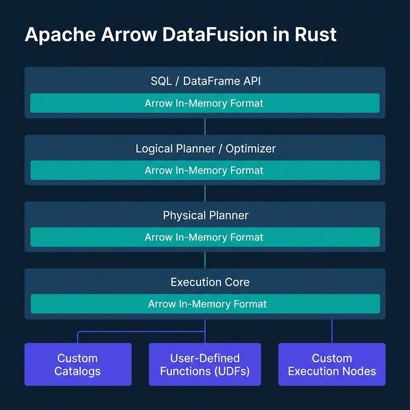 DataFusion extensible Rust architecture showing SQL/DataFrame inputs compiled into physical plans running on Arrow memory, with pluggable catalogs and custom execution nodes