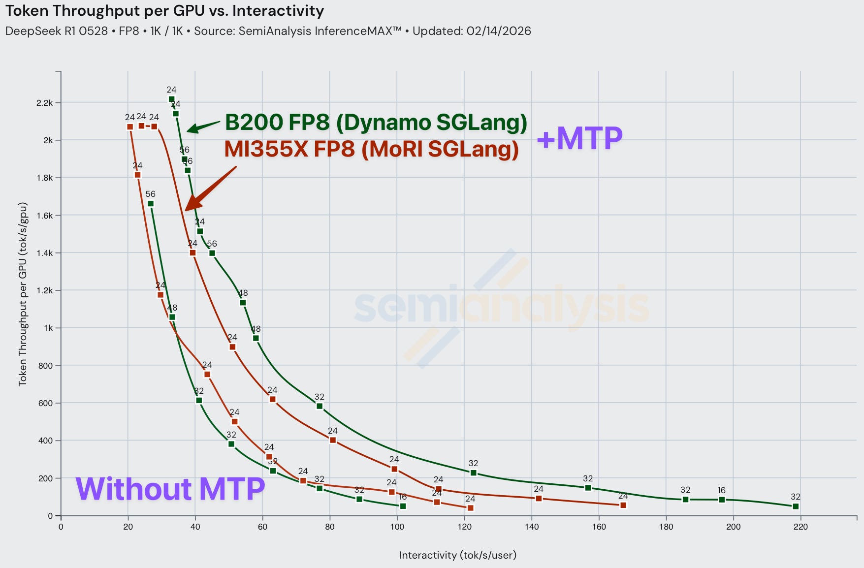 InferenceX v2: NVIDIA Blackwell Vs AMD vs Hopper - Formerly InferenceMAX
