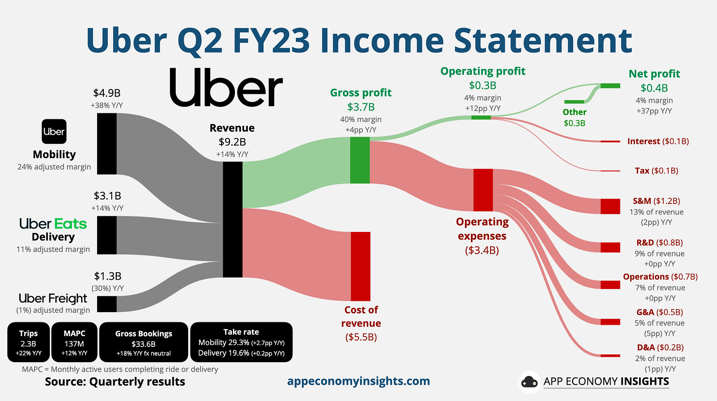 🚦 Uber: Profitable at Long Last - by App Economy Insights
