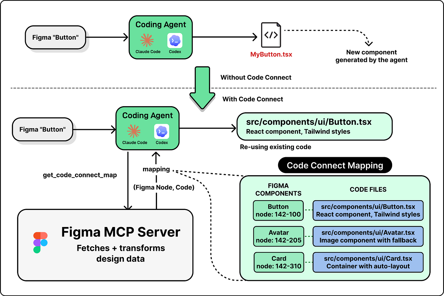 Figma Design to Code, Code to Design: Clearly Explained