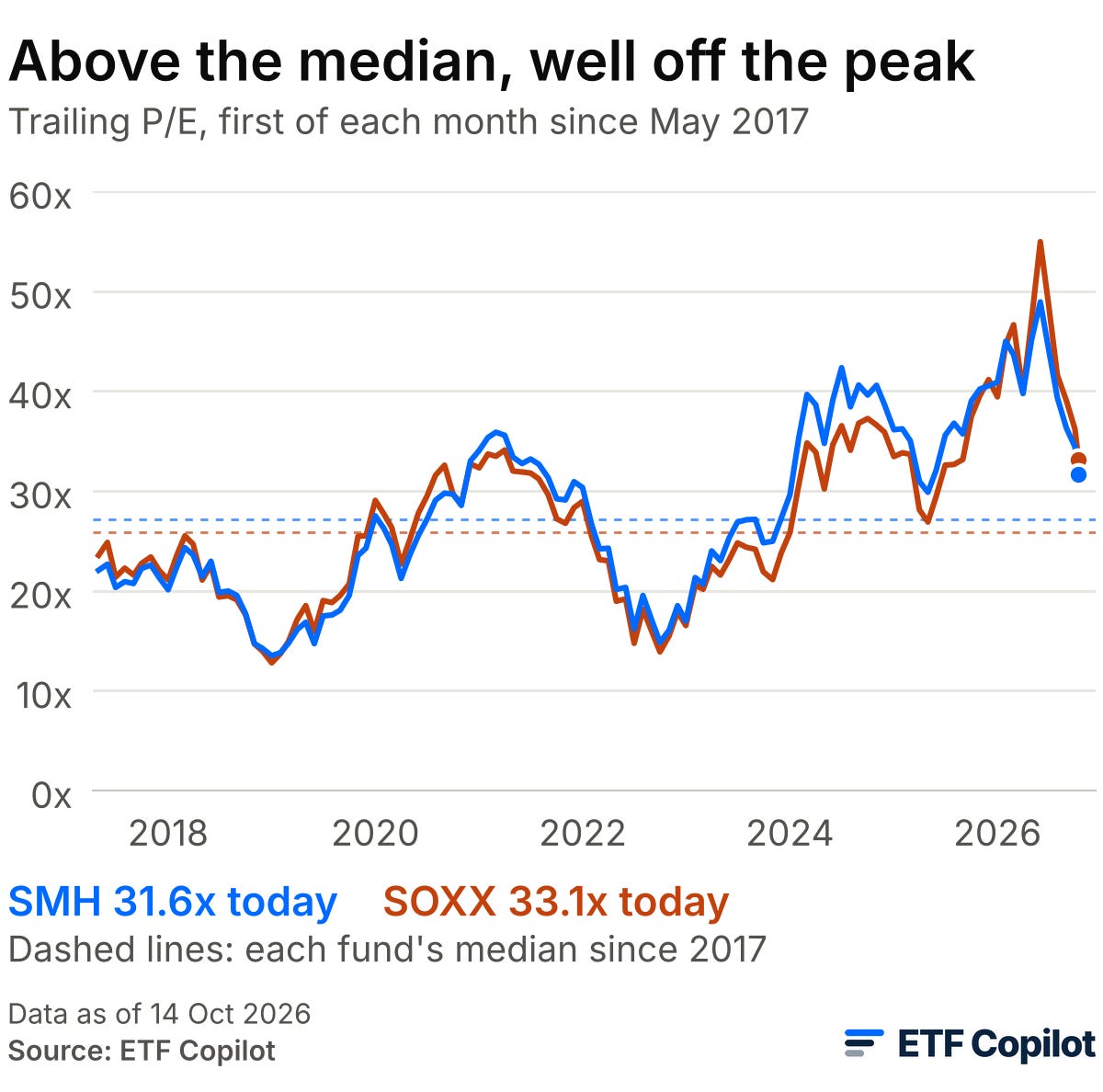 Above the median, well off the peak: trailing P/E of SMH and SOXX on the first of each month since May 2017. SMH 31.6x today against a median of 27.1x and a peak of 48.9x in June 2026; SOXX 33.1x against a median of 25.8x and a peak of 54.9x in June 2026. Data as of 14 October 2026. Above the median, well off the peak: trailing P/E of SMH and SOXX on the first of each month since May 2017. SMH 31.6x today against a median of 27.1x and a peak of 48.9x in June 2026; SOXX 33.1x against a median of 25.8x and a peak of 54.9x in June 2026. Data as of 14 October 2026.