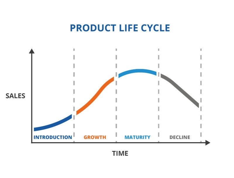 Product Life Cycle Diagram