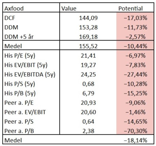 Bolagsanalys Axfood Värderings summering Investacus Saverajus Bolagsanalys Axfood Värderings summering Investacus Saverajus