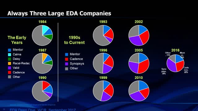 Pie Chart of EDA market share over time