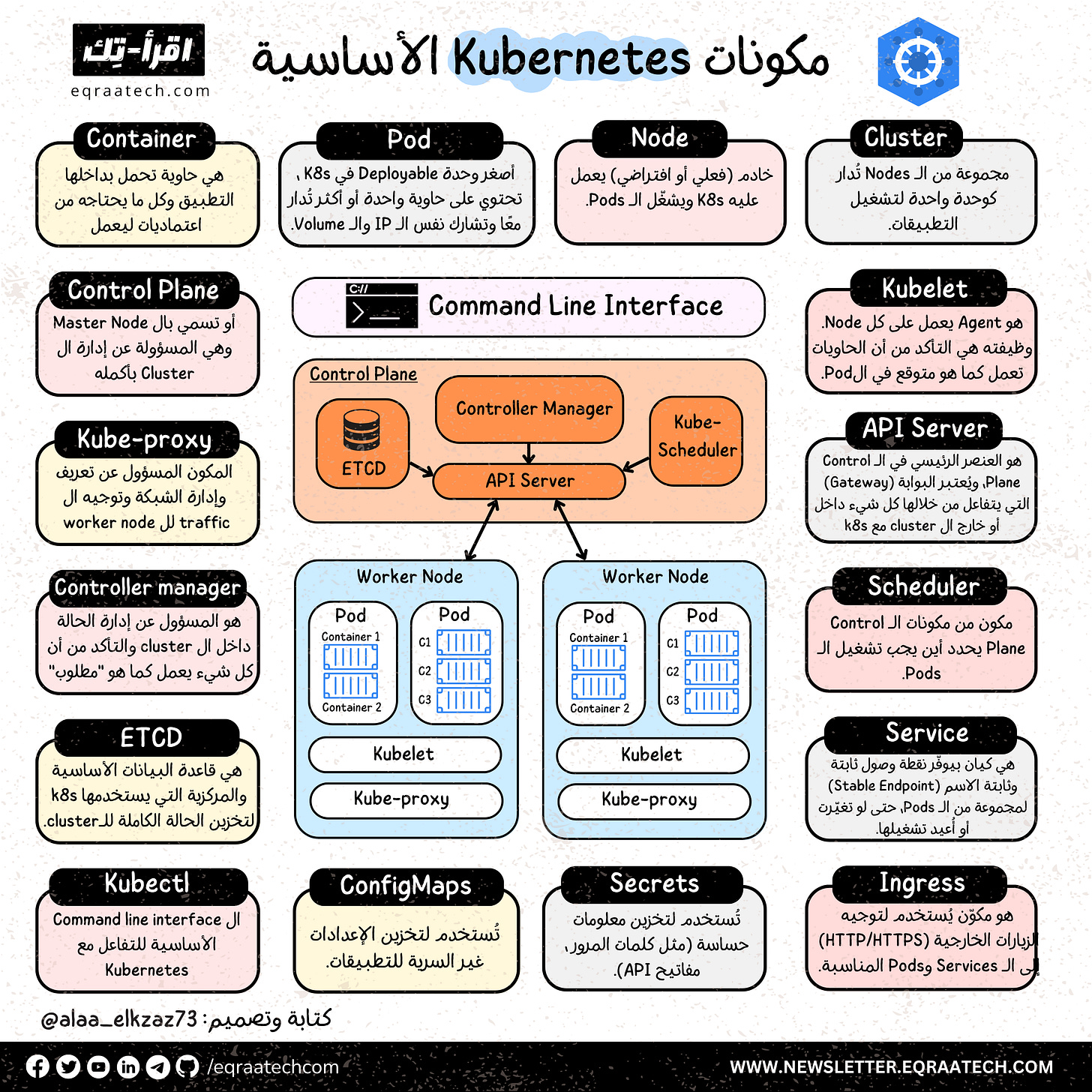 Top 16 Kubernetes Essential Components