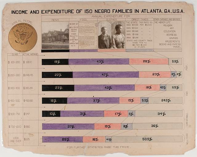[The Georgia Negro] Income and expenditure of 150 Negro families in Atlanta, Ga., U.S.A.