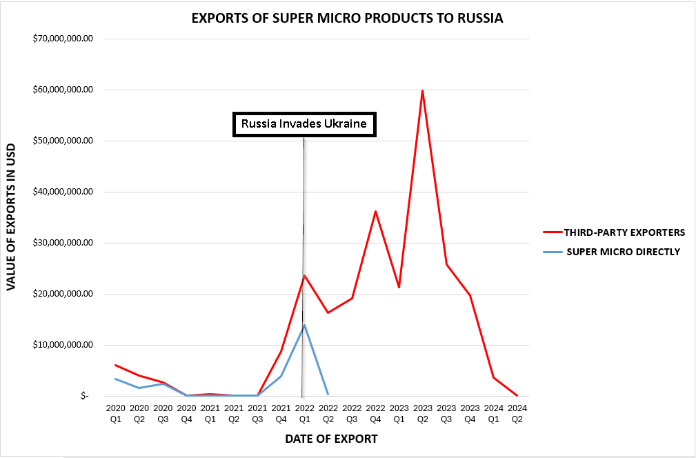 Super Micro component shipments to Russia 2020-2024