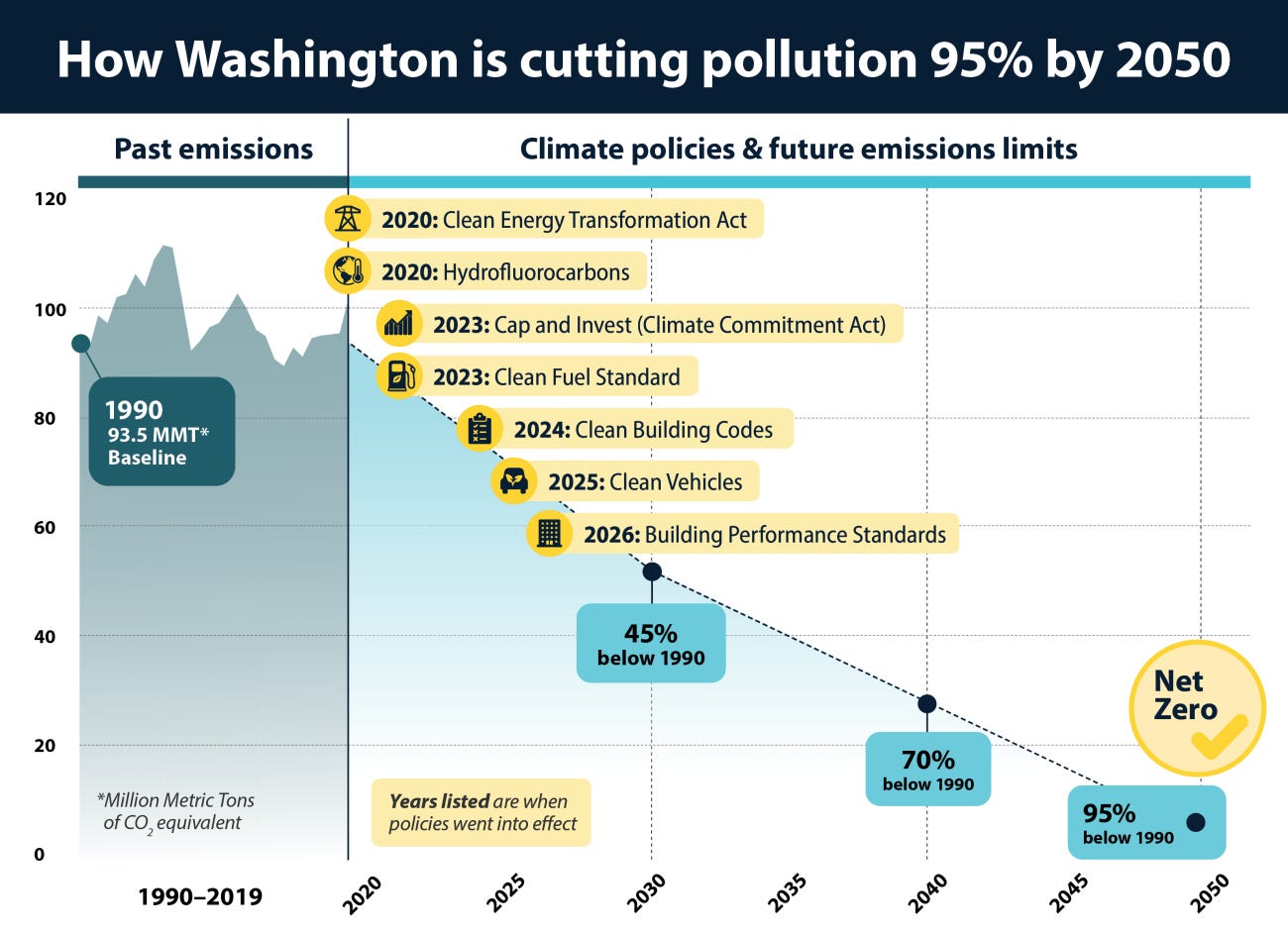 Chart showing the timeline of seven policies that will go into effect to cut pollution 95% by 2050 Chart showing the timeline of seven policies that will go into effect to cut pollution 95% by 2050