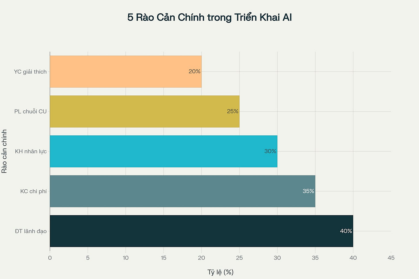 Đồng thuận lãnh đạo là rào cản lớn nhất, chiếm 40% trong triển khai AI