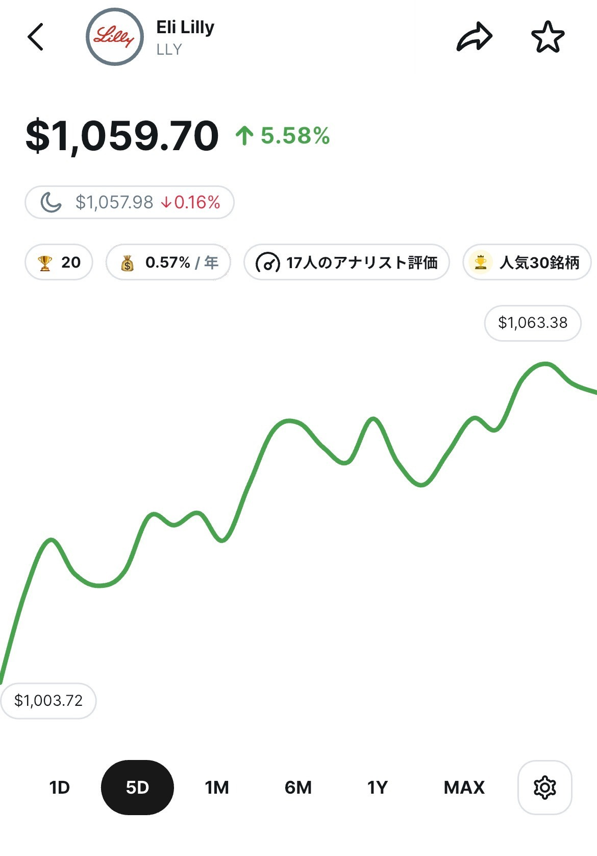 イーライリリー株価チャート。株価は5日間で上昇し、2025年11月時点で1,059.70ドル、前日比5.58%上昇を示すグラフ イーライリリー株価チャート。株価は5日間で上昇し、2025年11月時点で1,059.70ドル、前日比5.58%上昇を示すグラフ