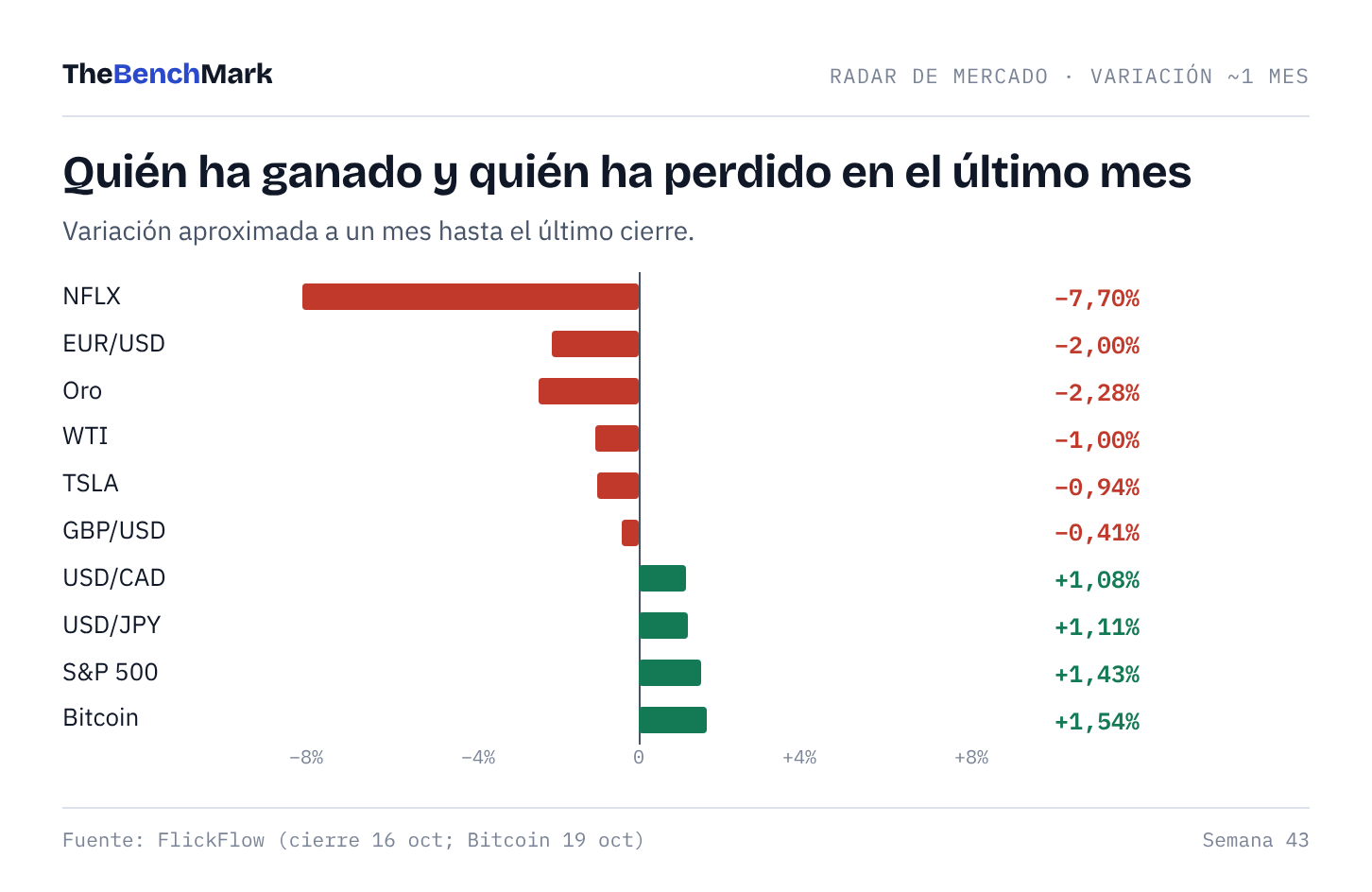 Variación a un mes