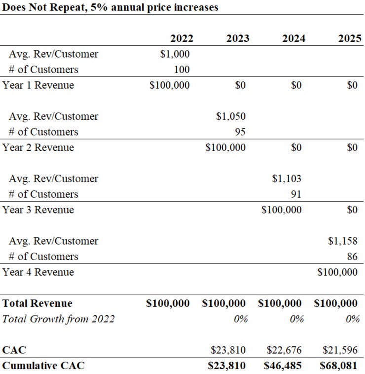 One-Time Revenue, Constant Revenue, Fluctuating Ad Spend
