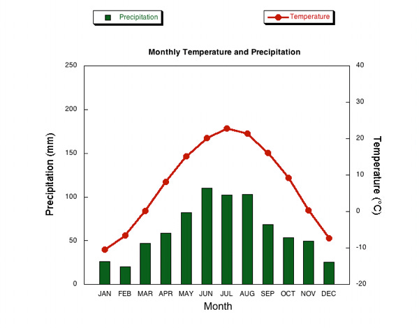 Temperatures.png Temperatures