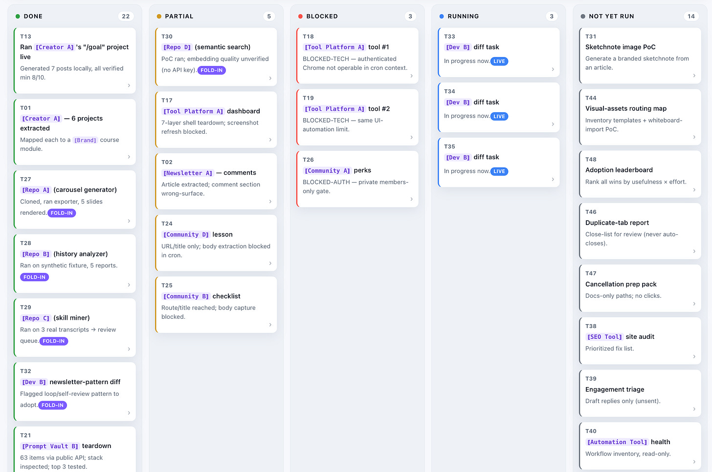 Hermes job STATUS.md showing the live task ledger and batch history, with the 15 of 47 review cutoff called out.