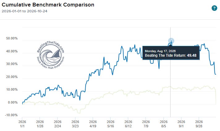 YTD chart: Beating The Tide portfolio vs S&P 500 cumulative return 2026, from a 49.5% peak on August 17 to 23.4% on October 23