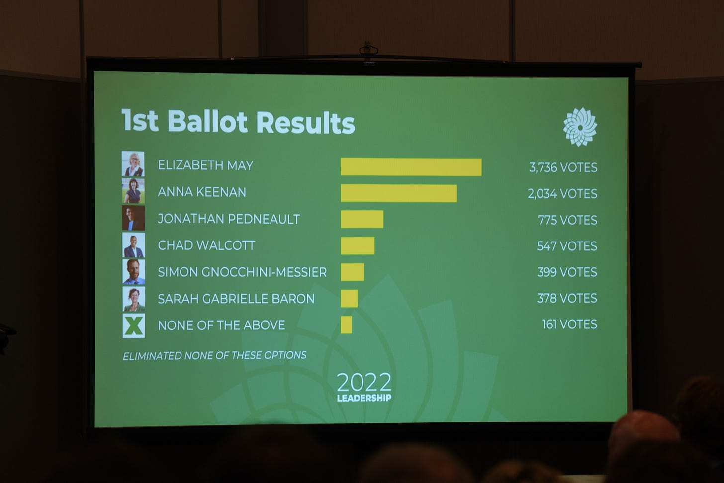 A photo of the first ballot results displayed on a TV screen A photo of the first ballot results displayed on a TV screen